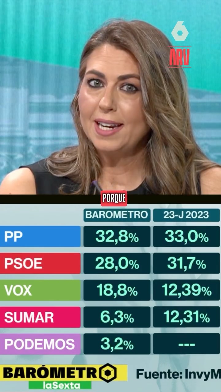 Barómetro laSexta | PP y Vox sumarían el 51,6% de los votos ante una izquierda hundida a pesar del clamor por la vivienda.