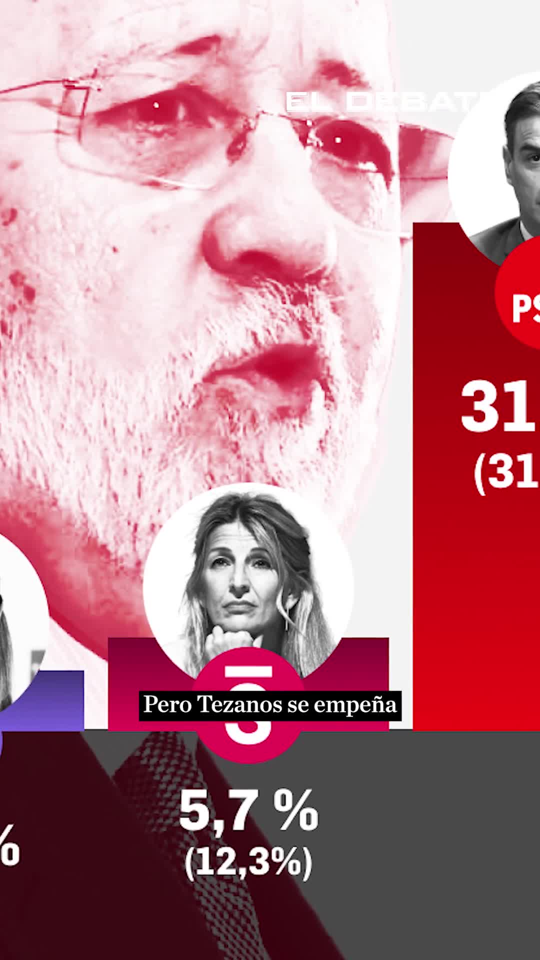 Tezanos insiste en que Sánchez ganaría pese a las encuestas de la derecha
