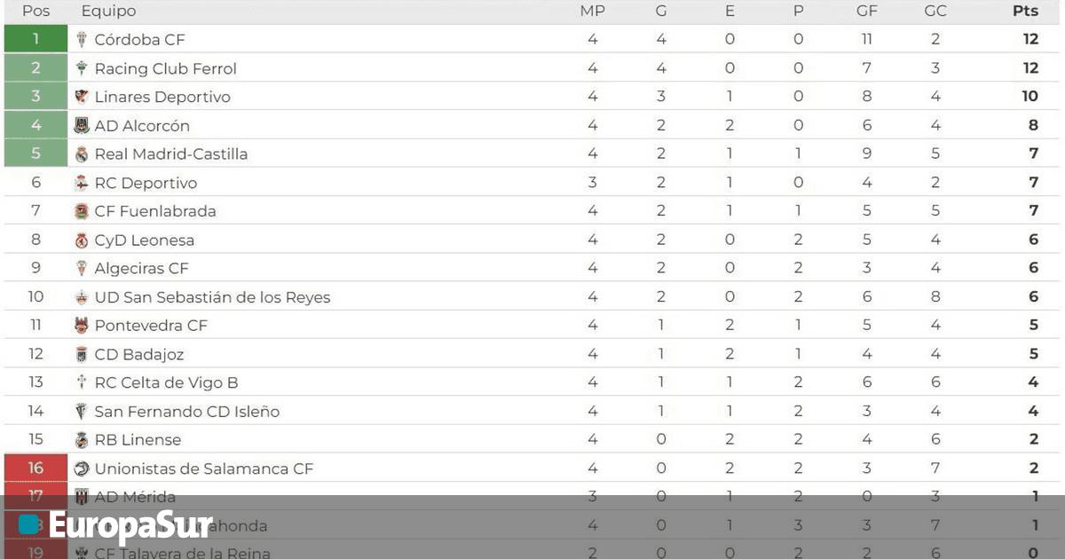Así queda la clasificación del grupo I de la Primera Federación tras la cuarta jornada