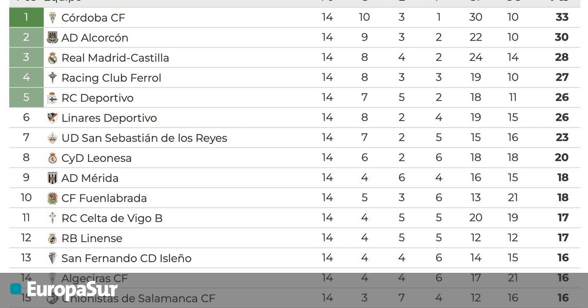 Así queda la clasificación del grupo I de la Primera Federación tras la