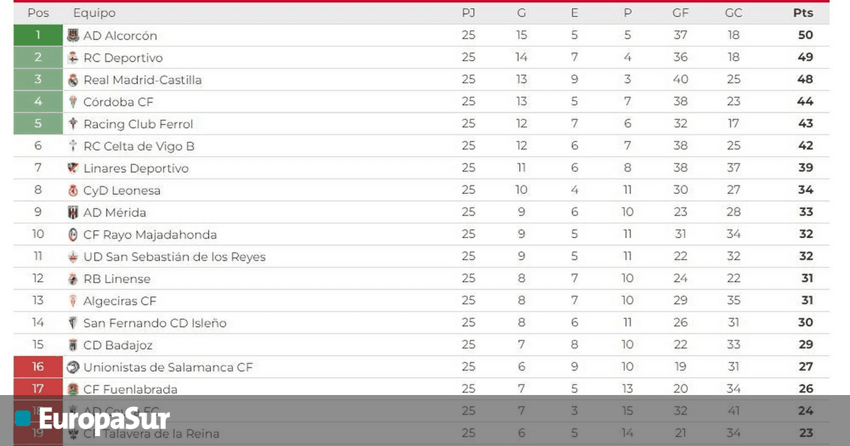 Así queda la clasificación del grupo I de la Primera Federación tras la