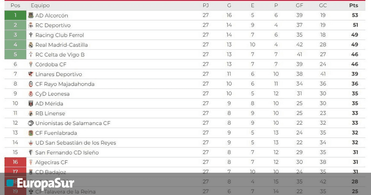 Así queda la clasificación del grupo I de la Primera Federación tras la