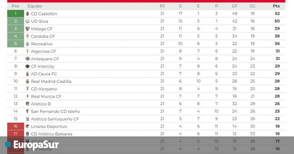 Así queda la clasificación del grupo II de la Primera Federación tras la 21ª jornada