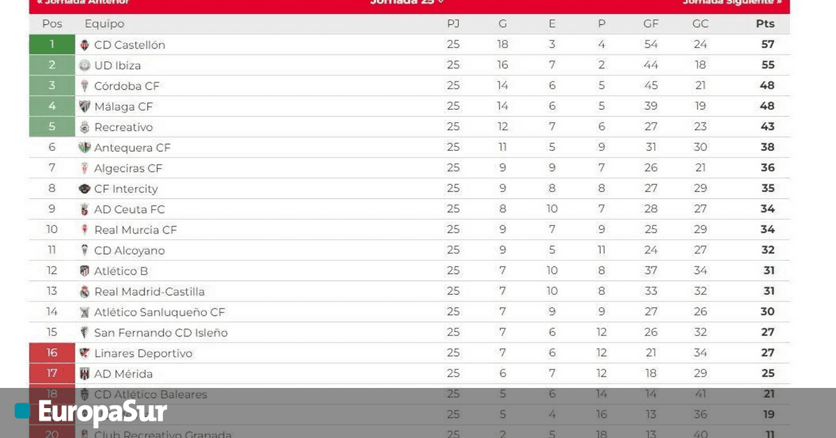 Así queda la clasificación del grupo II de la Primera Federación tras