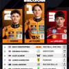 Resultados F1: clasificación de la carrera en Bélgica y Mundial