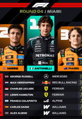 Resultados F1: clasificación del GP de Miami y Mundial