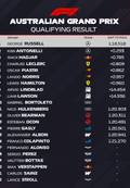 Resultados F1: Parrilla de salida del GP de Australia