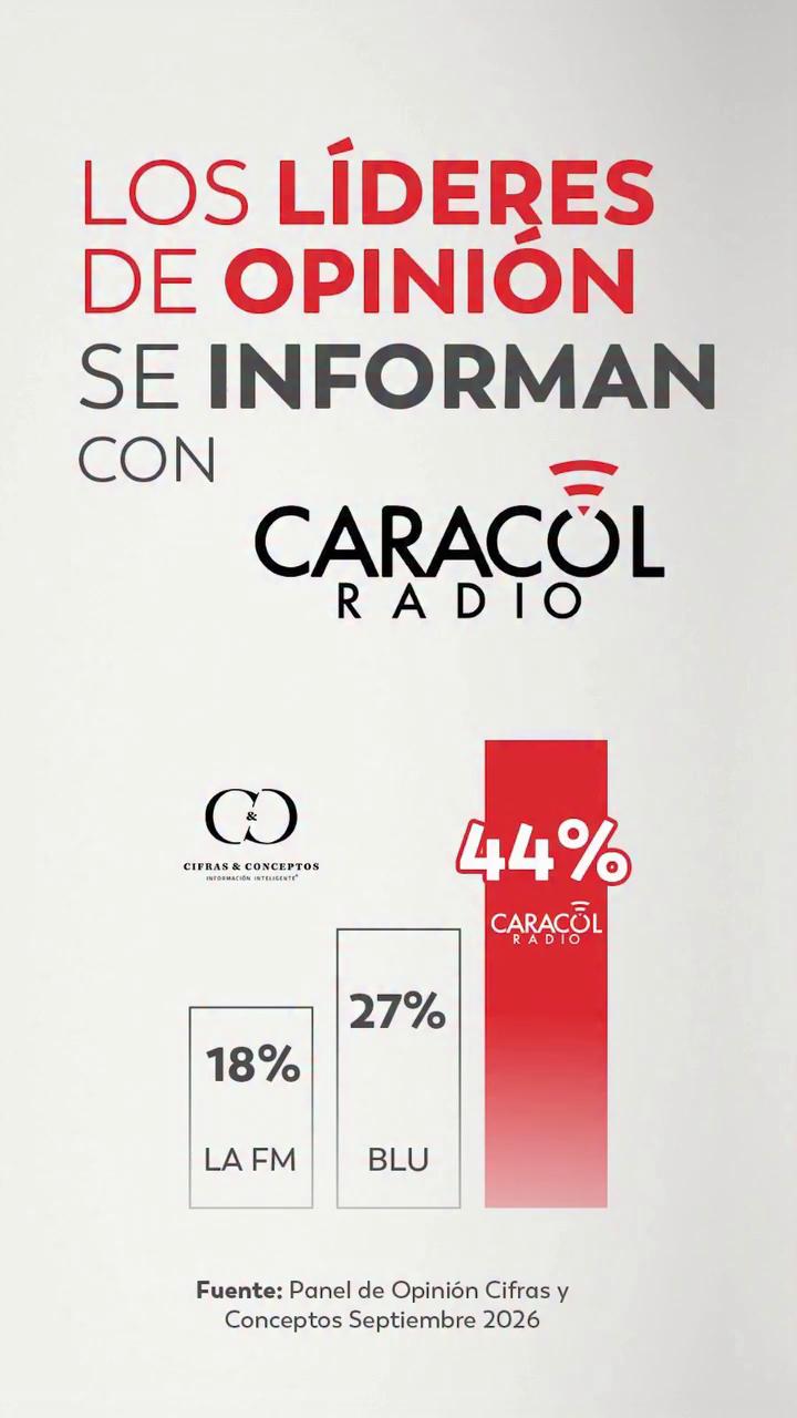 Caracol Radio alcanza el 44% de favorabilidad nacional entre líderes de opinión