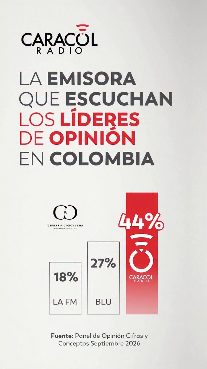 Caracol Radio lidera con el 44% de preferencia nacional en Colombia