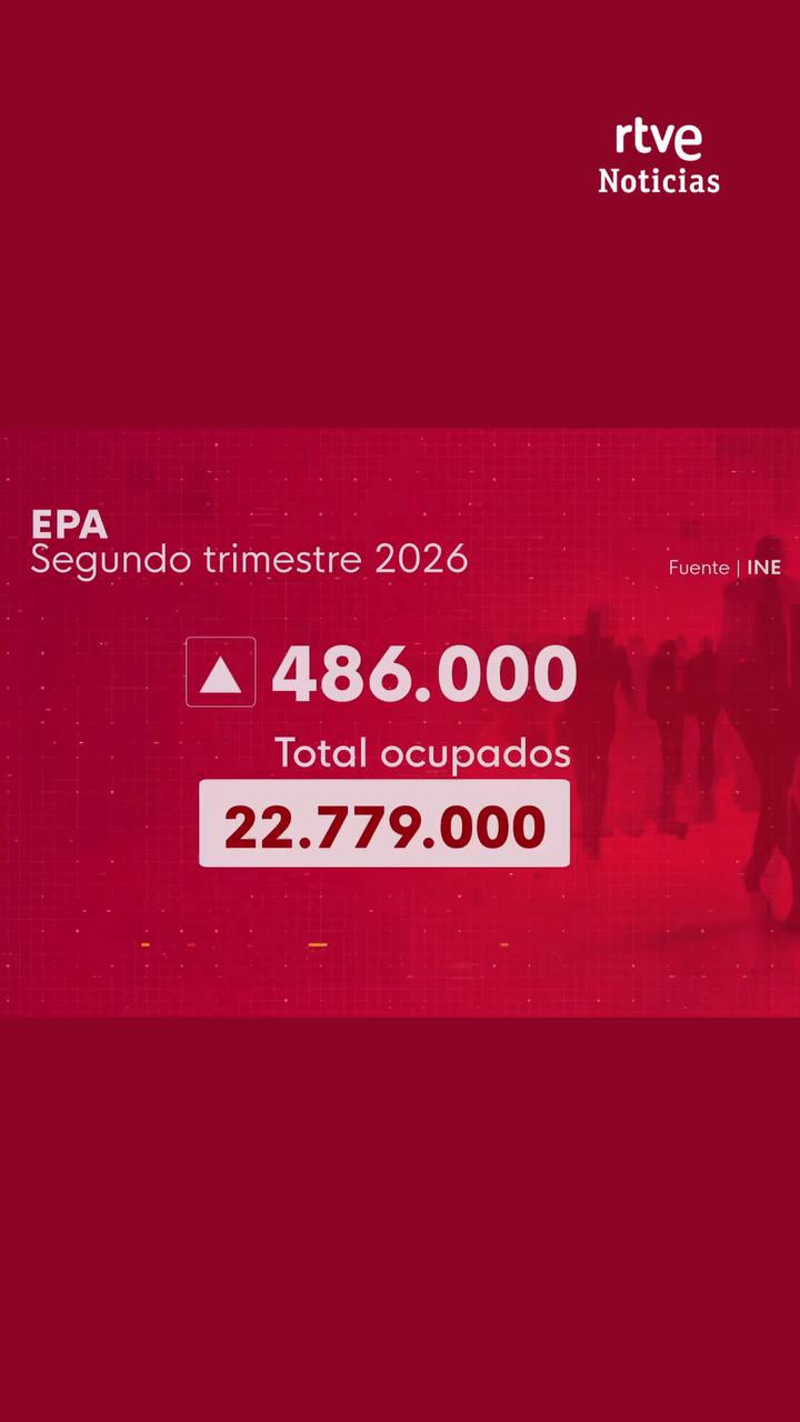 La EPA del segundo trimestre marca récord de 22,7 millones de ocupados en España